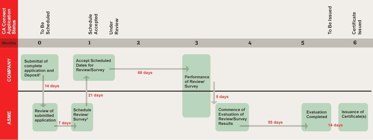 asme certification process